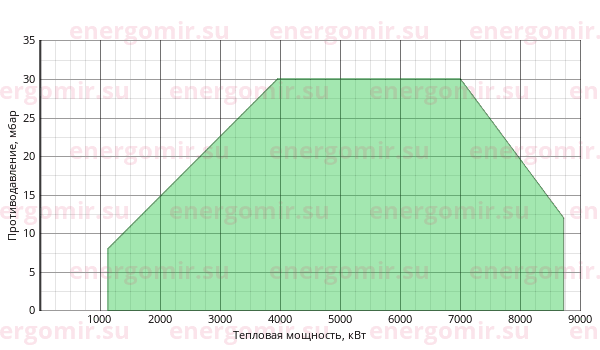 График мощности горелки FBR FGP 750/M TL EL