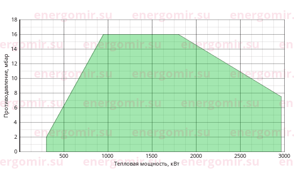 График мощности горелки FBR FGP 250 /M TL EL
