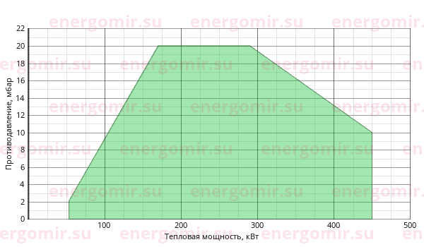 График мощности горелки FBR FGP 450 /M TL EL