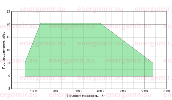 График мощности горелки FBR GAS P 550/M CE EVO TL EL + R. CE D2"-S-F50