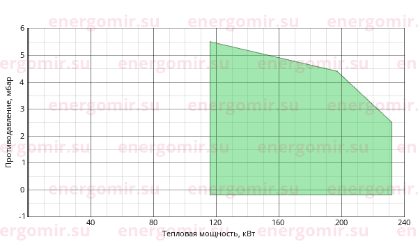 График мощности горелки FBR GAS X4 CE TL + R. CE D1"1/2- S