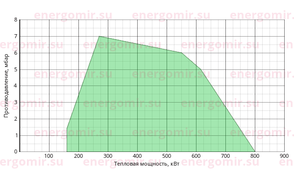 График мощности горелки Cib UNIGAS Tecnopress P61 M-.AB.S.RU.A.7.32