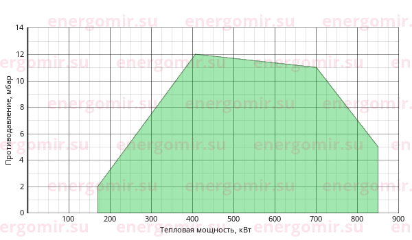 График мощности горелки FBR GAS XP 80/2 CE TC + R. CE D1"1/2-S