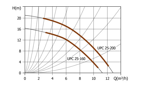 Характеристики насосов UPC 25-160, UPC 25-200