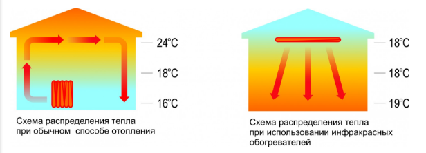 Схема распределения тепла при использовании инфракрасных обогревателей